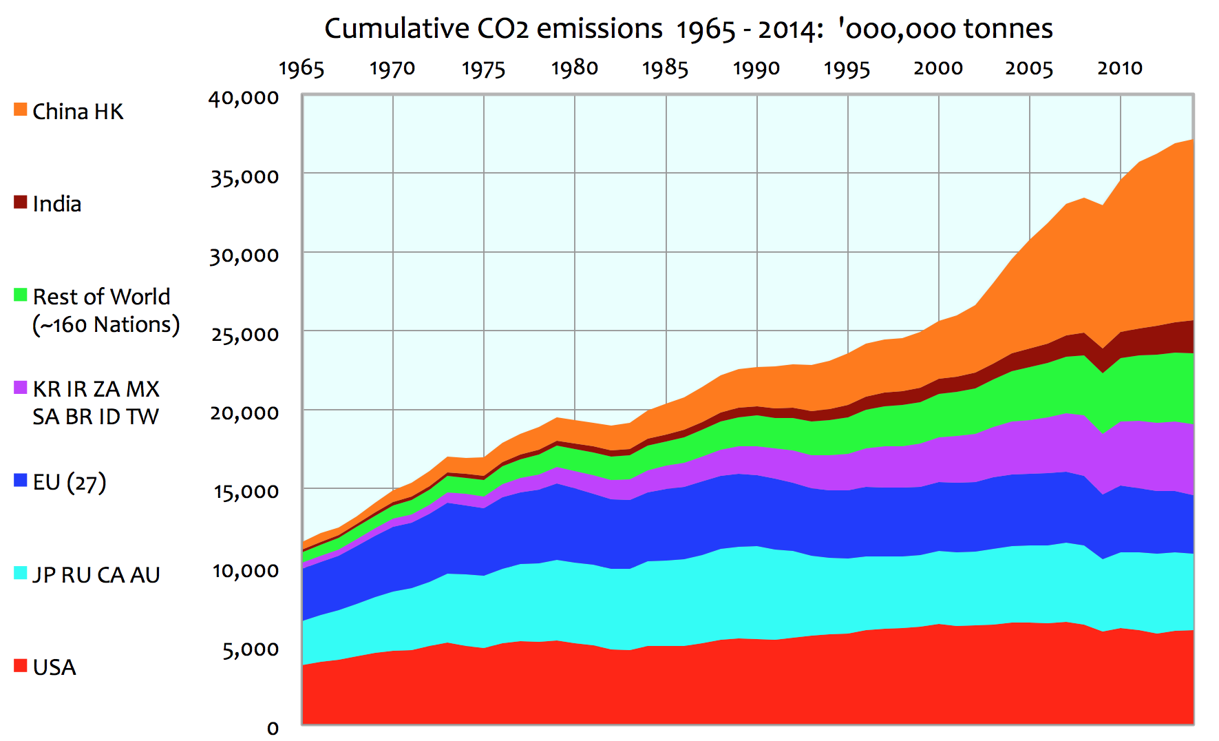 CO2_Emissions_by_Cntry